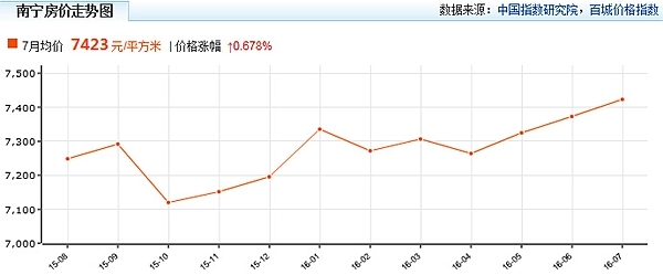 南宁房价连涨3月 青秀\/五象成热涨区