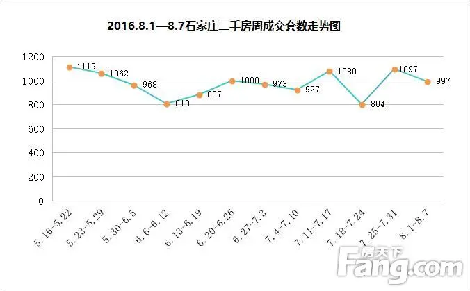 8月首周石家庄二手住宅挂牌均价10576元/平米 成交997套小幅下滑
