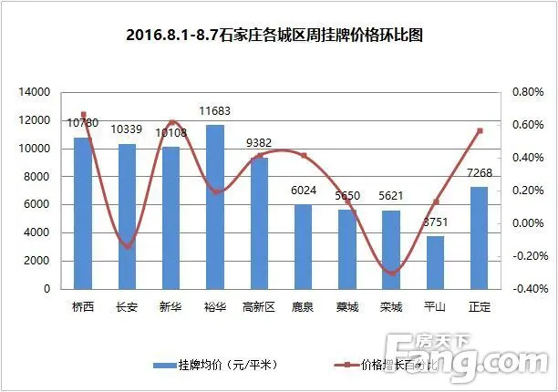 8月首周石家庄二手住宅挂牌均价10576元/平米 成交997套小幅下滑