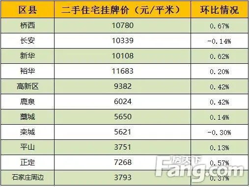 8月首周石家庄二手住宅挂牌均价10576元/平米 成交997套小幅下滑