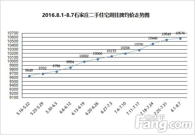 8月首周石家庄二手住宅挂牌均价10576元/平米 成交997套小幅下滑