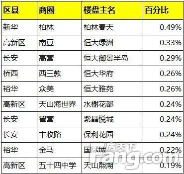 8月首周石家庄二手住宅挂牌均价10576元/平米 成交997套小幅下滑
