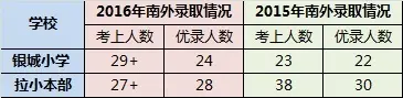 南外录取