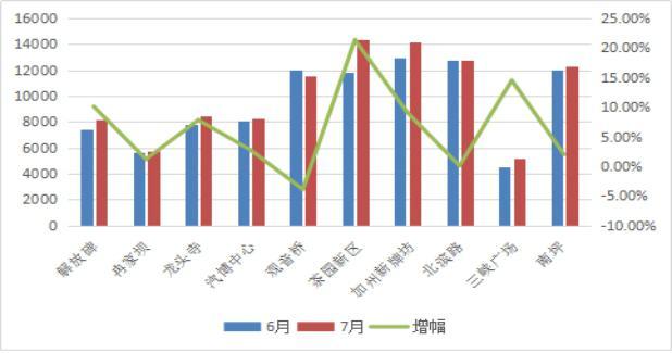 重庆二手房挂牌量连续5个月环比上涨