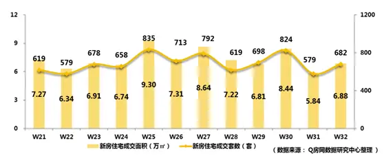 Q房：光明1字头项目惹眼 二手日均成交继续攀升