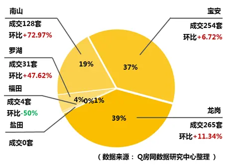 Q房：光明1字头项目惹眼 二手日均成交继续攀升