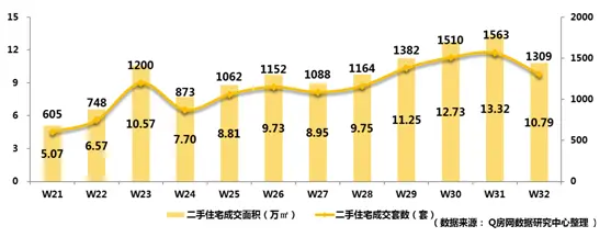 Q房：光明1字头项目惹眼 二手日均成交继续攀升