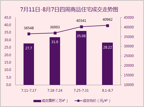 上海商品住宅成交面积