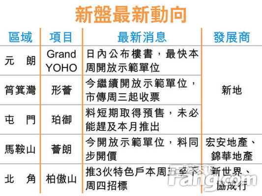 元朗Grand YOHO 快随即于本周开放示範单位