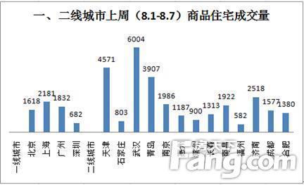 8月成交