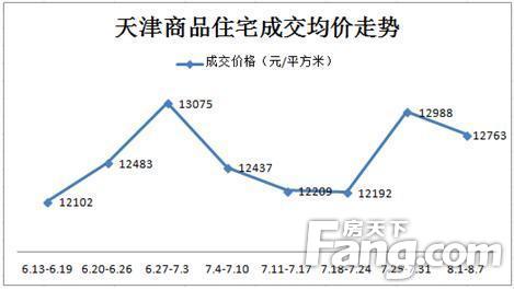 8月成交