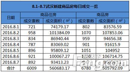 8月成交