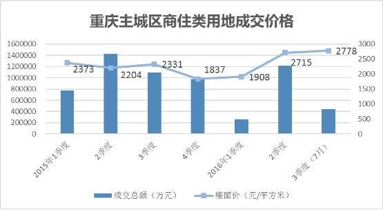 7月重庆主城房地产市场分析报告-重庆二手房 