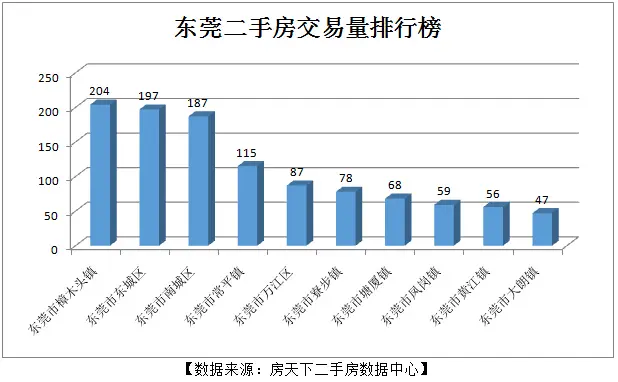 东莞楼市蓄满洪荒之力涨17% 松山湖均价一万六质量取胜