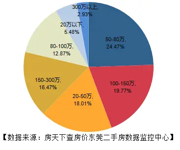 东莞楼市蓄满洪荒之力涨17% 松山湖均价一万六质量取胜