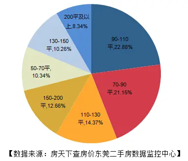 东莞楼市蓄满洪荒之力 成交环比涨17% 房价向上向下？