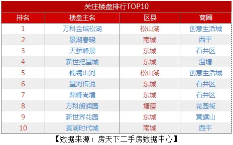 东莞楼市蓄满洪荒之力涨17% 松山湖均价一万六质量取胜
