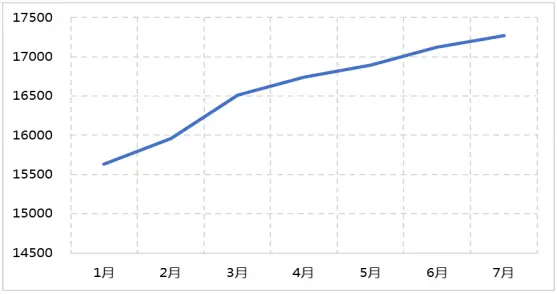 7月28城市二手房市场报告