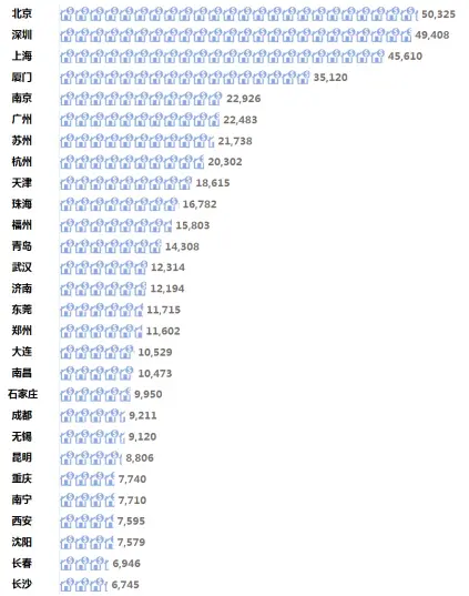 7月28城市二手房市场报告
