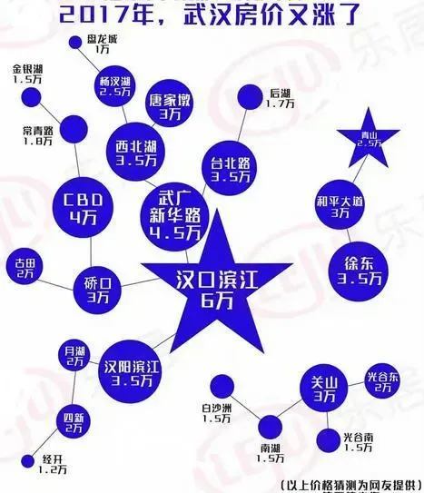 【武汉】市场 :网友预测2017年武汉各区房价二