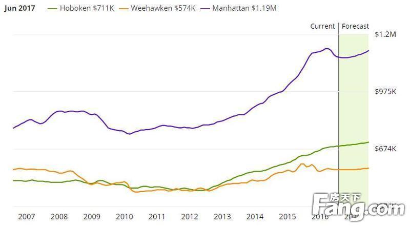 找低价:纽约房价洼地 首付1成买房锁定年涨5%