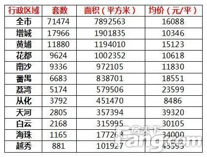上半年中心区宅地"零"供应 黄埔区房价或持续走高