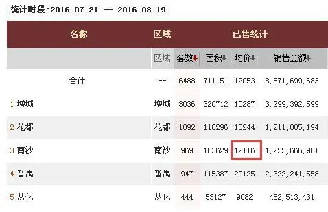 2016年7月21日-8月19日),在5个外围区域中价格仅次于番禺,比增城均价