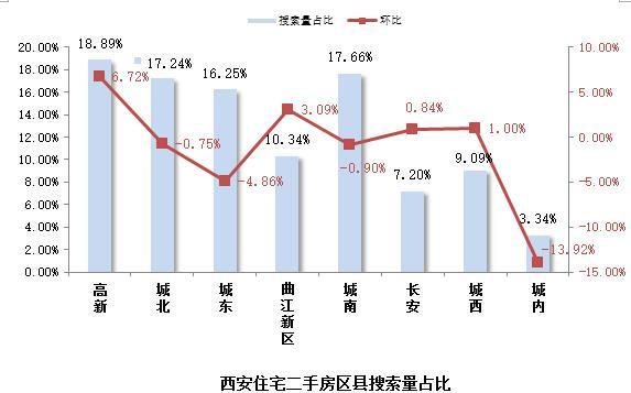 8月第3周，西安二手房市场发展回稳