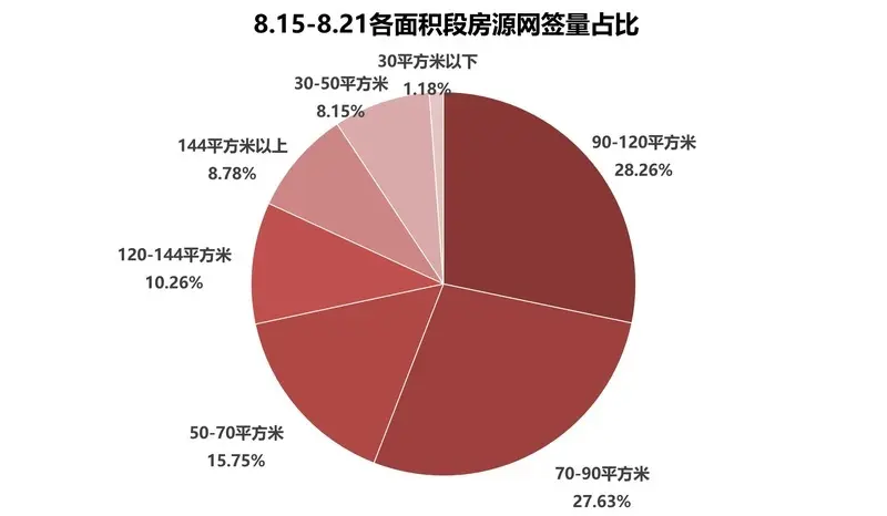 各面积段房源网签量占比