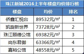 珠江新城2016上半年新房成交均价前五名