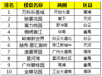 热搜楼盘