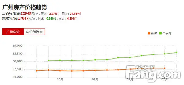 【广州】其他 :房价走势图 2016年广州房价走势图-楼市热议业主论坛- 北京搜房网