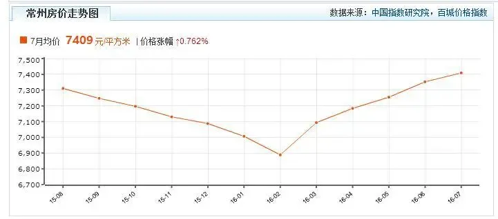 一张图看出常州近一年来房价趋势 涨价是必然