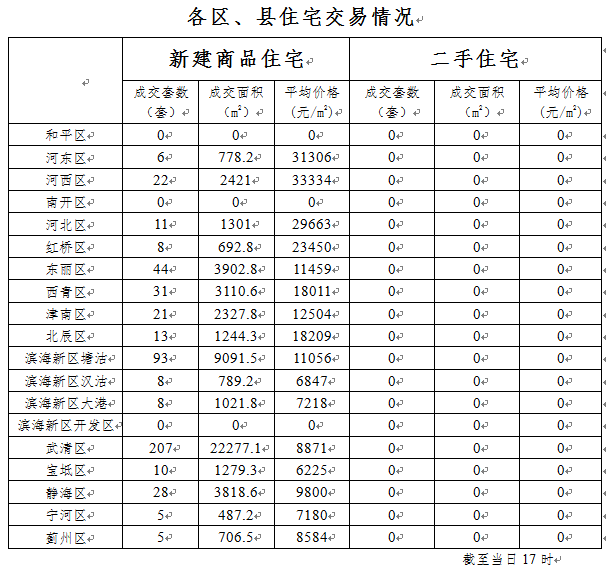 天津房价