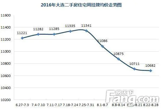 2016年大连二手房住宅周挂牌均价走势图