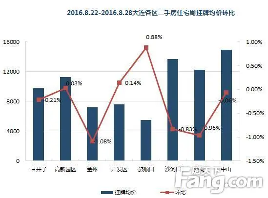 2016.8.22-2016.8.28大连各区二手房住宅周挂牌均价环比图