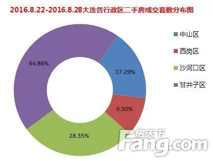 2016.8.22-2016.8.28大连各行政区二手房成交套数分布图