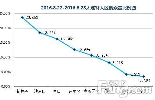 2016.8.22-2016.8.28大连各区被搜索量占比图