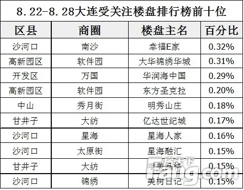 2016.8.22-2016.8.28大连受关注楼盘排行榜前十位