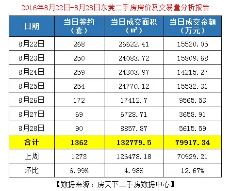二手房均价上涨7.32%创8月新高 松山湖均价两连跌！