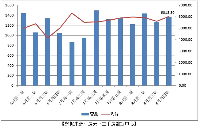 二手房均价上涨7.32%创8月新高 松山湖均价两连跌！