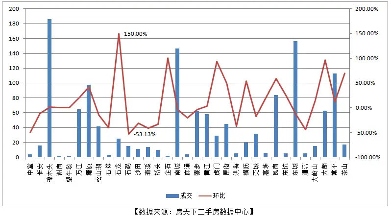 二手房均价上涨7.32%创8月新高 松山湖均价两连跌！