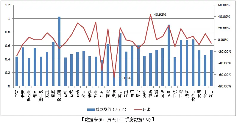 二手房均价上涨7.32%创8月新高 松山湖均价两连跌！