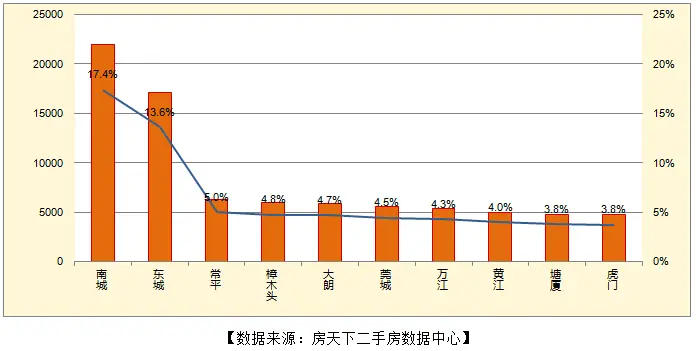 二手房均价上涨7.32%创8月新高 松山湖均价两连跌！
