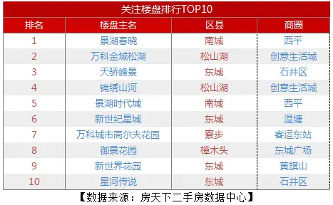 二手房均价上涨7.32%创8月新高 松山湖均价两连跌！