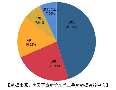 二手房均价上涨7.32%创8月新高 松山湖均价两连跌！