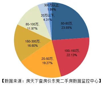 二手房均价上涨7.32%创8月新高 松山湖均价两连跌！