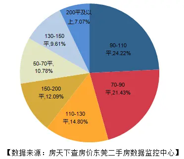 二手房均价上涨7.32%创8月新高 松山湖均价两连跌！