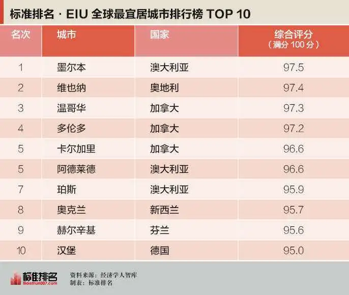 全球十大宜居城市