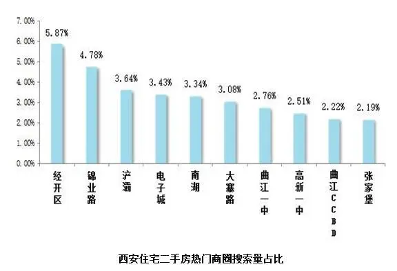 8月第四周，曲江新区搜索热度上升